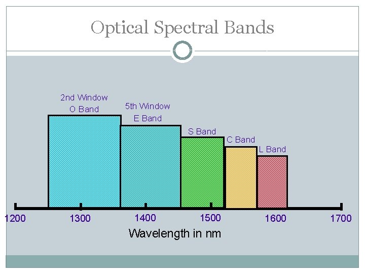 Optical Spectral Bands 2 nd Window O Band 5 th Window E Band S