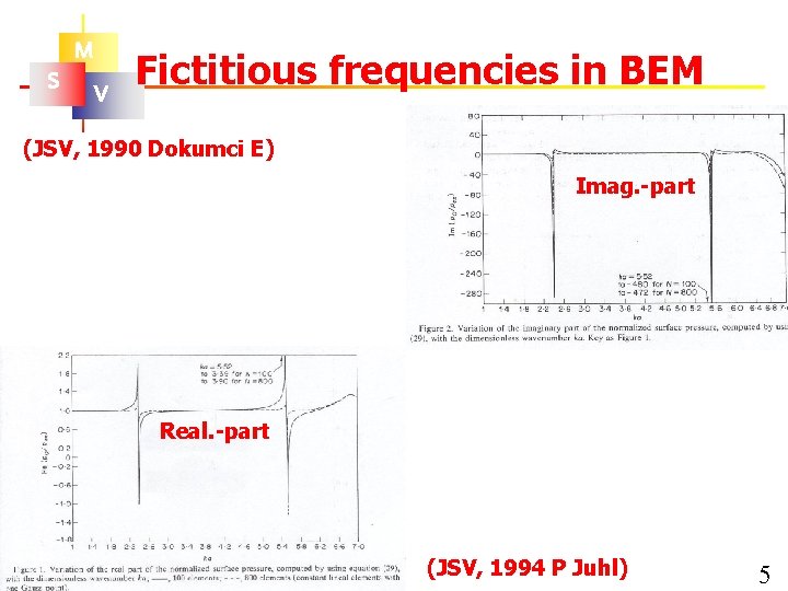 M S V Fictitious frequencies in BEM (JSV, 1990 Dokumci E) Imag. -part Real.