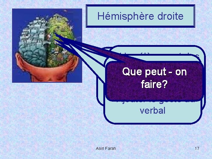 Hémisphère droite Si, les élèves ont des Fonctionne d’une Il. Verbaliser estproblèmes associé au