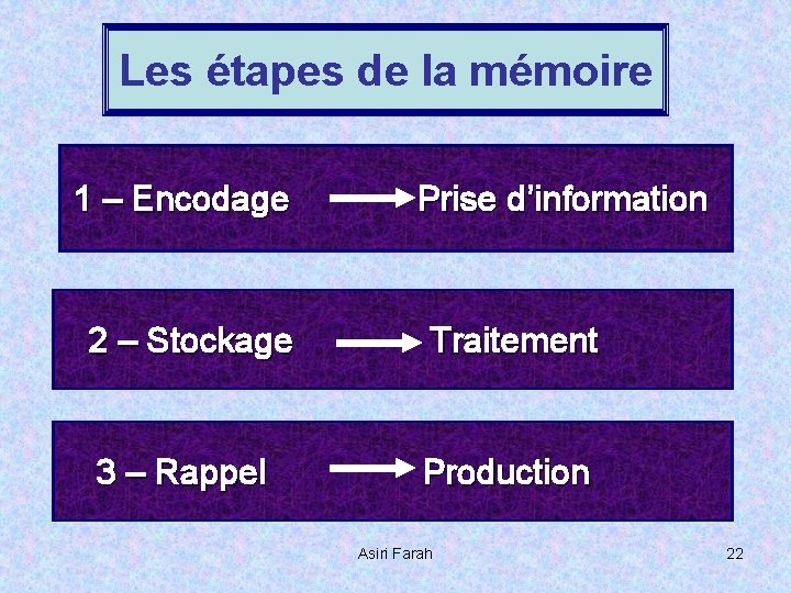 Les étapes de la mémoire 1 – Encodage Prise d’information 2 – Stockage Traitement