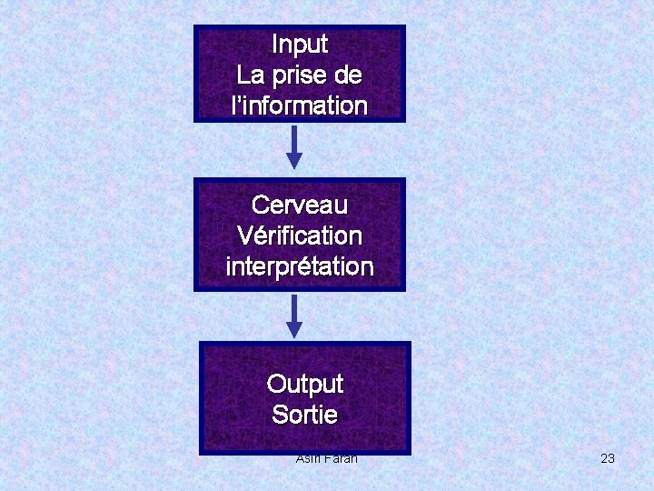 Input La prise de l’information Cerveau Vérification interprétation Output Sortie Asiri Farah 23 