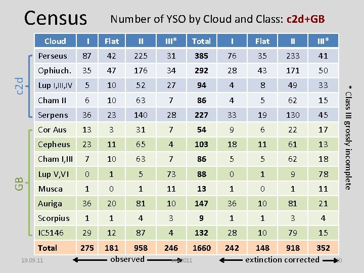 GB Number of YSO by Cloud and Class: c 2 d+GB Cloud I Flat