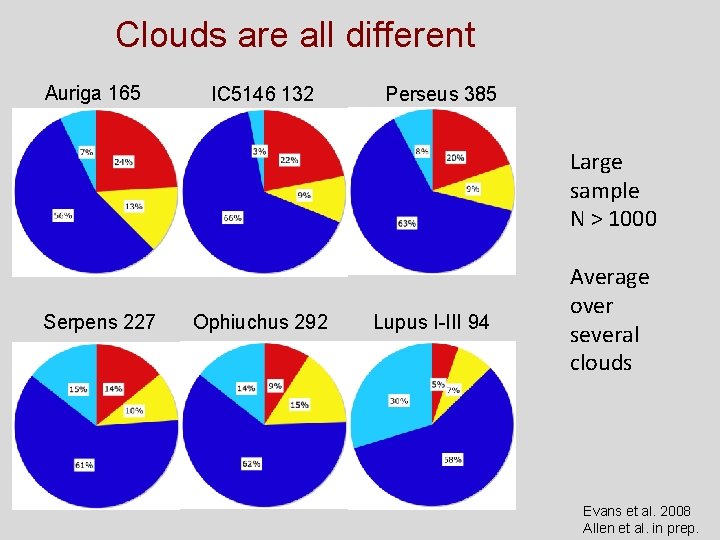 Clouds are all different Auriga 165 IC 5146 132 Perseus 385 Large sample N