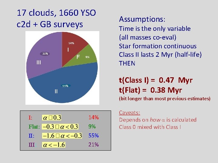 17 clouds, 1660 YSO c 2 d + GB surveys I 21% F III