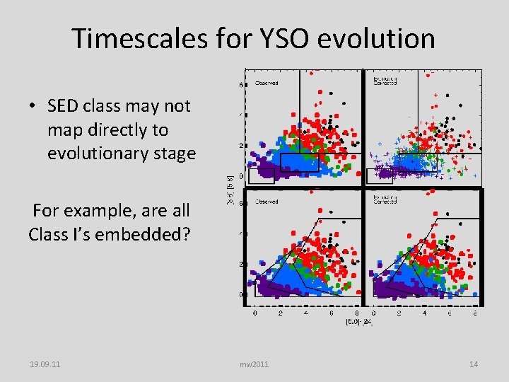 Timescales for YSO evolution • SED class may not map directly to evolutionary stage