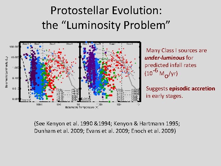 Protostellar Evolution: the “Luminosity Problem” Many Class I sources are under-luminous for predicted infall