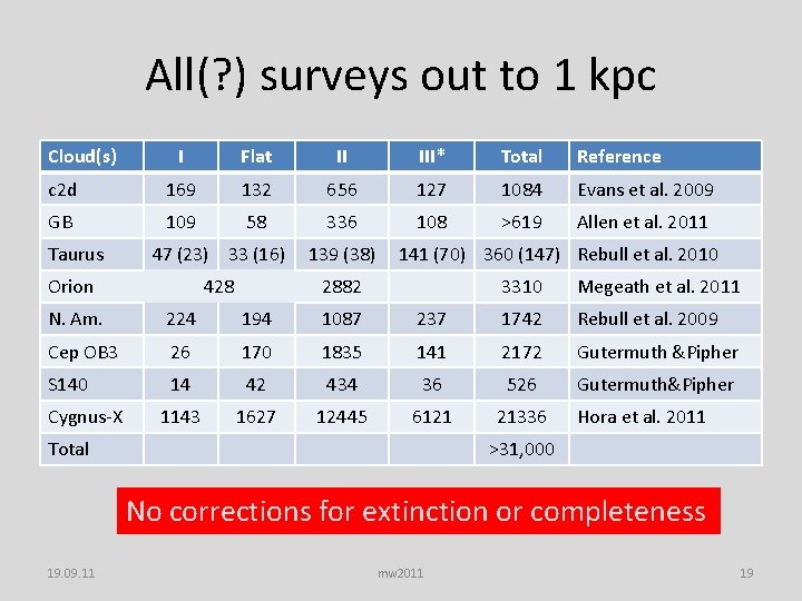 All(? ) surveys out to 1 kpc Cloud(s) I Flat II III* Total Reference