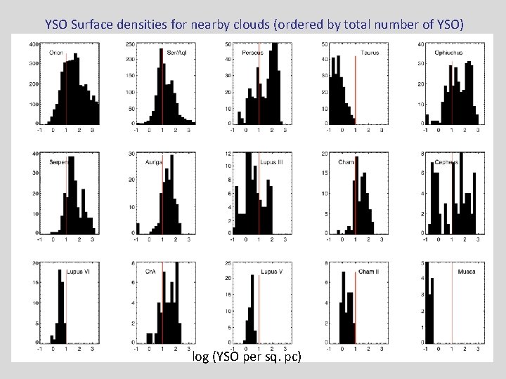 YSO Surface densities for nearby clouds (ordered by total number of YSO) log (YSO