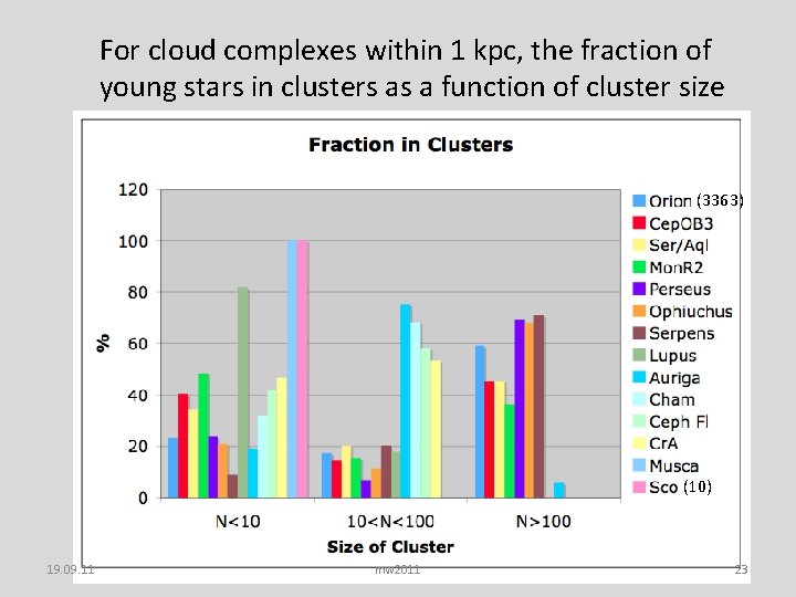 For cloud complexes within 1 kpc, the fraction of young stars in clusters as