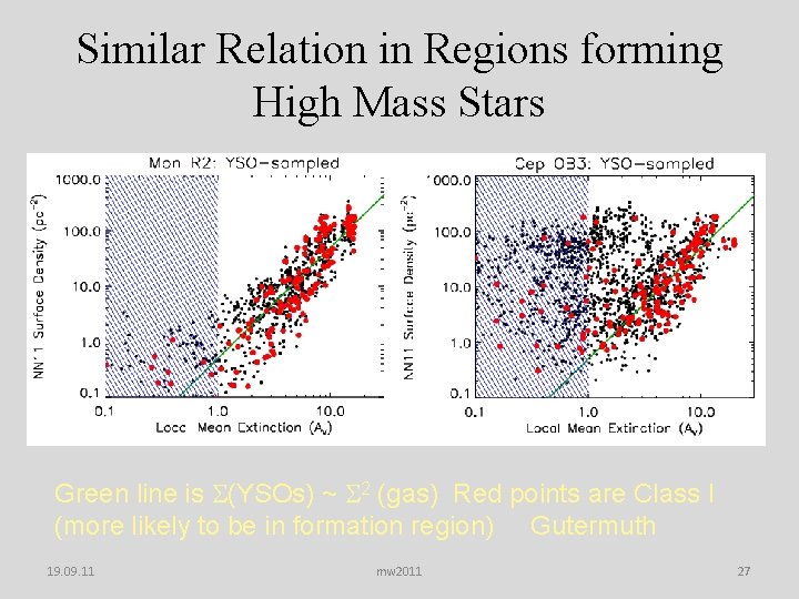 Similar Relation in Regions forming High Mass Stars Green line is (YSOs) ~ 2