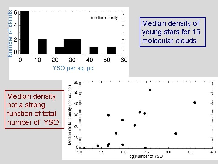 Number of clouds Median density of young stars for 15 molecular clouds YSO per