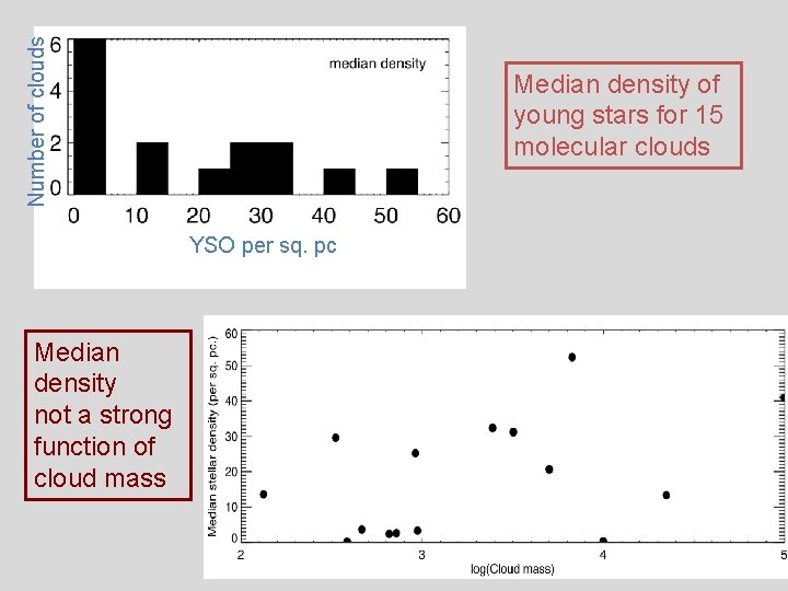 Number of clouds Median density of young stars for 15 molecular clouds YSO per