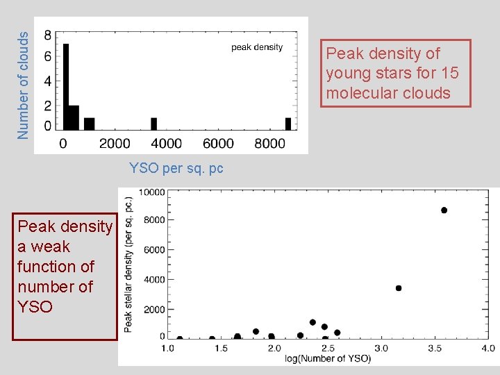 Number of clouds Peak density of young stars for 15 molecular clouds YSO per