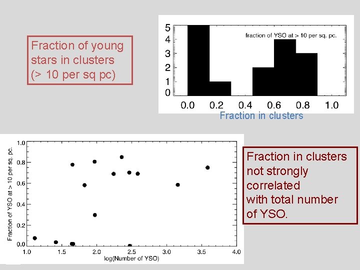 Fraction of young stars in clusters (> 10 per sq pc) Fraction in clusters