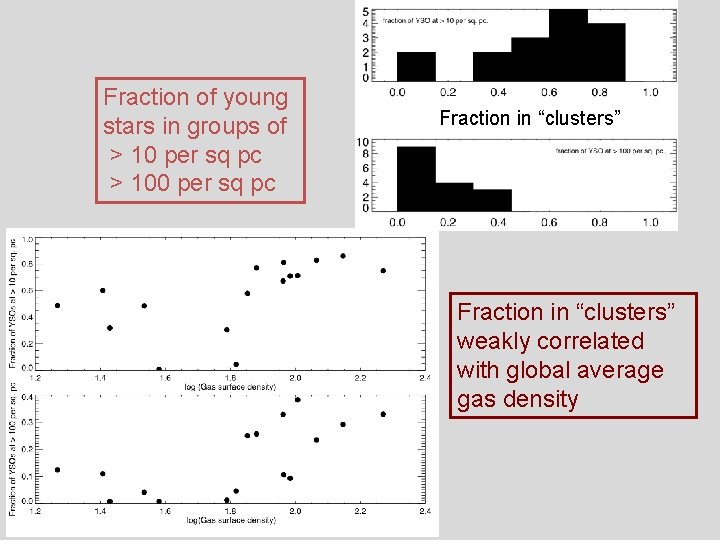 Fraction of young stars in groups of > 10 per sq pc > 100