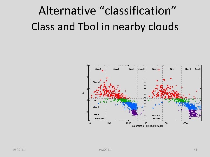 Alternative “classification” Class and Tbol in nearby clouds 19. 09. 11 mw 2011 41