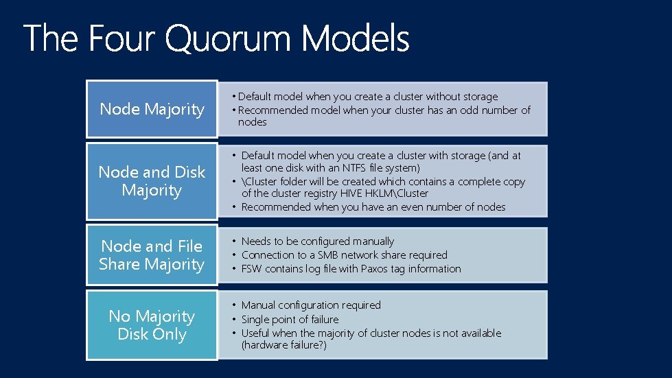 Node Majority • Default model when you create a cluster without storage • Recommended