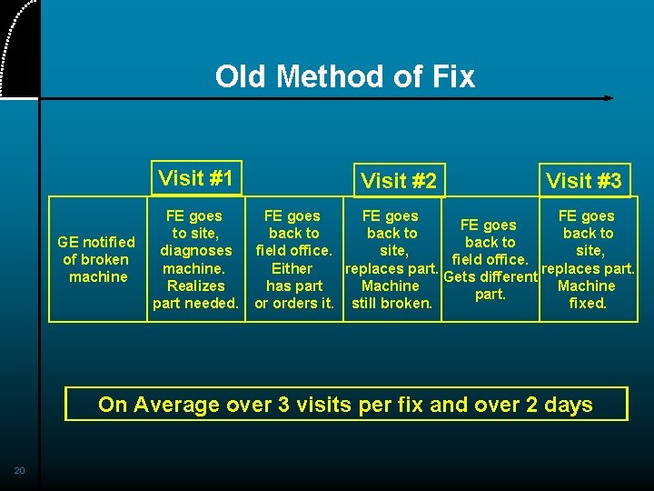 Old Method of Fix Visit #1 GE notified of broken machine FE goes to