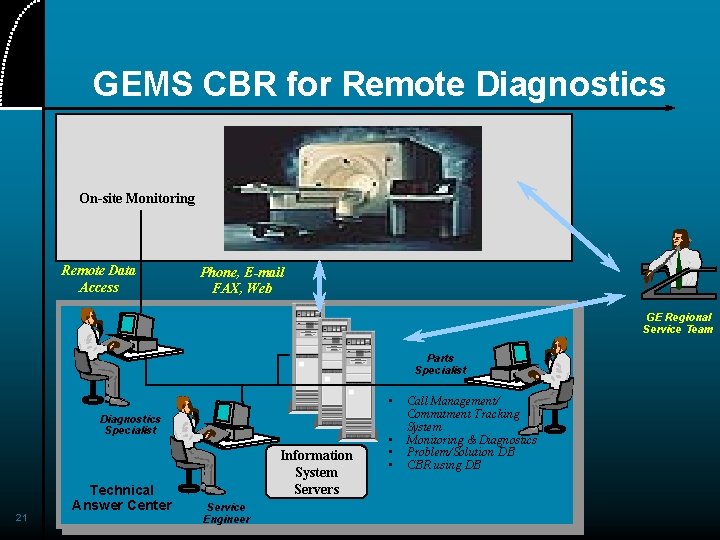 GEMS CBR for Remote Diagnostics On-site Monitoring Remote Data Access Phone, E-mail FAX, Web