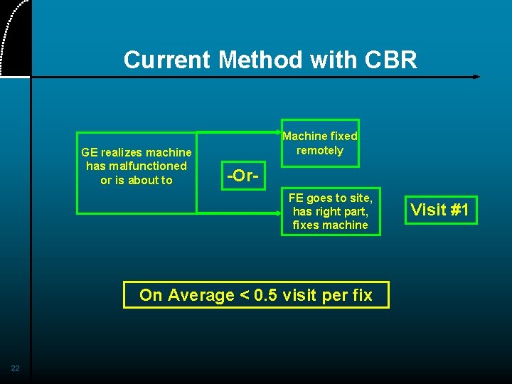 Current Method with CBR GE realizes machine has malfunctioned or is about to Machine