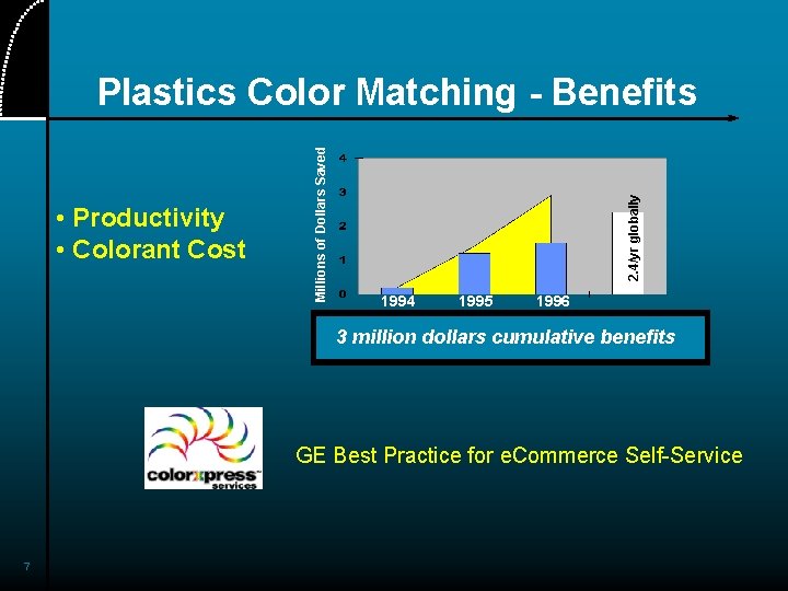 2. 4/yr globally • Productivity • Colorant Cost Millions of Dollars Saved Plastics Color
