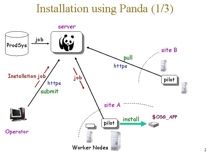 Installation using Panda (1/3) server Prod. Sys job pull site B https Installation job