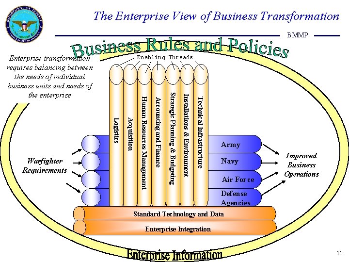The Enterprise View of Business Transformation BMMP Enterprise transformation requires balancing between the needs
