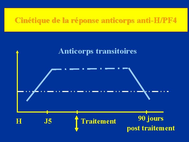 Cinétique de la réponse anticorps anti-H/PF 4 Anticorps transitoires H J 5 Traitement 90