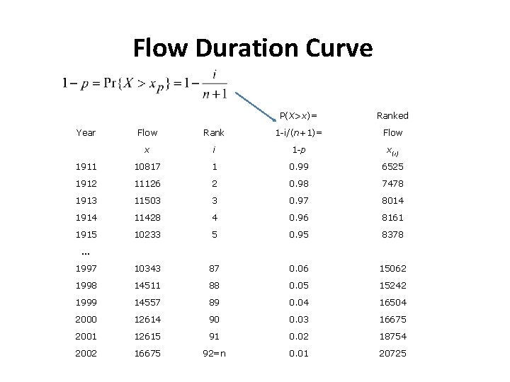 Flow Duration Curve Year P(X>x)= Ranked Flow Rank 1 -i/(n+1)= Flow x i 1