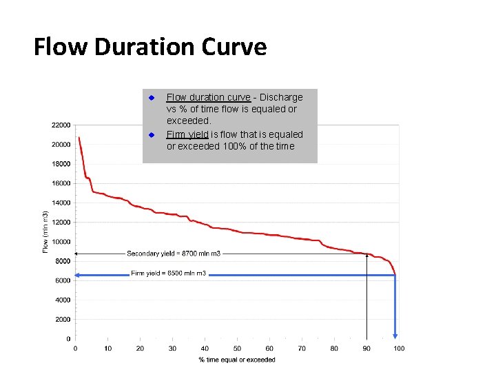 Flow Duration Curve u u Flow duration curve - Discharge vs % of time