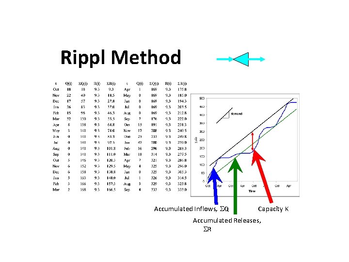 Rippl Method Qt Accumulated Inflows, Q Rt Capacity K Accumulated Releases, R 