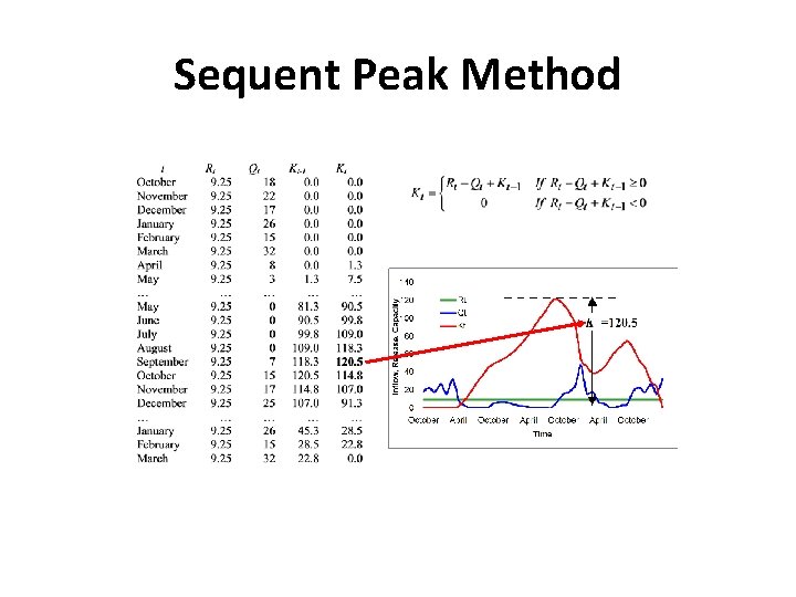 Sequent Peak Method 