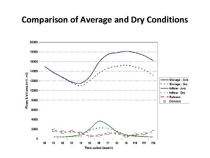 Comparison of Average and Dry Conditions 