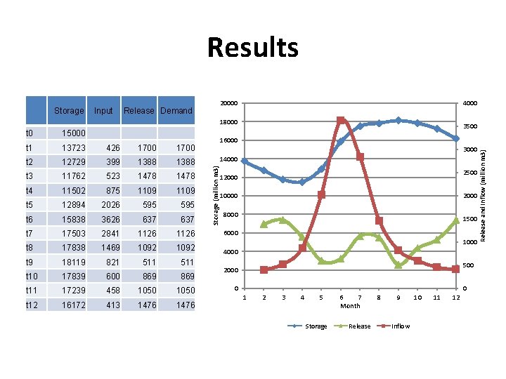 Results Input 20000 Release Demand 4000 18000 t 0 15000 t 1 13723 426