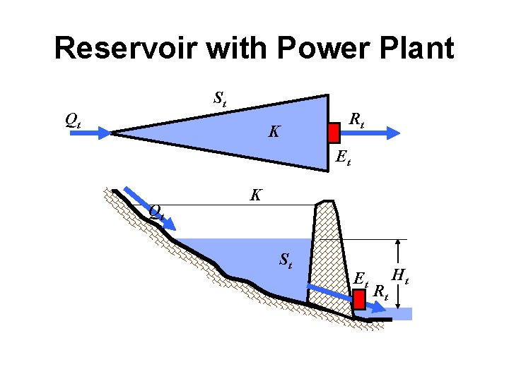 Reservoir with Power Plant St Qt K Rt Et Qt K St Et Rt