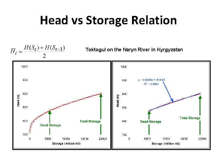 Head vs Storage Relation Toktogul on the Naryn River in Kyrgyzstan 