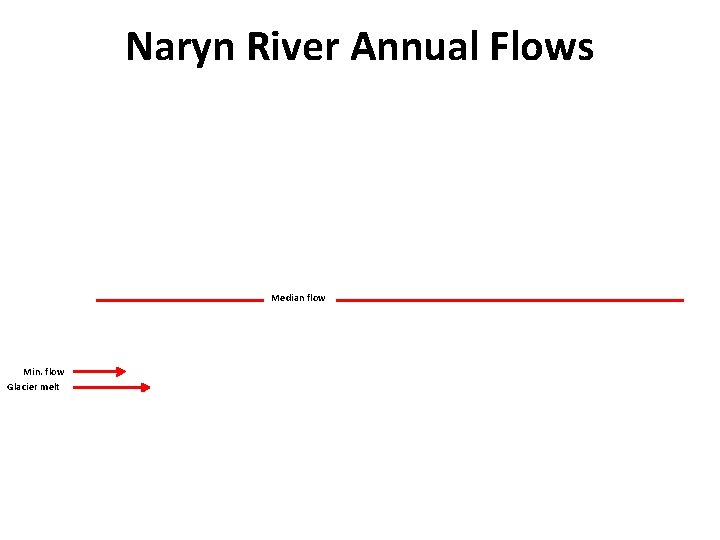 Naryn River Annual Flows Median flow Min. flow Glacier melt 