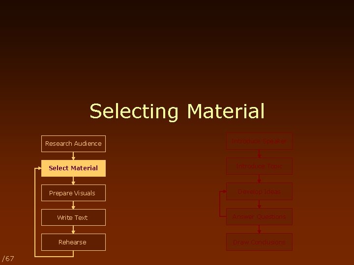 Selecting Material /67 Research Audience Introduce Speaker Select Material Introduce Topic Prepare Visuals Develop