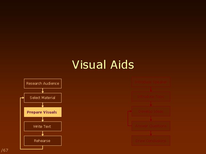 Visual Aids /67 Research Audience Introduce Speaker Select Material Introduce Topic Prepare Visuals Develop