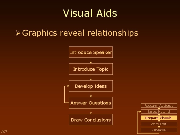 Visual Aids Ø Graphics reveal relationships Introduce Speaker Introduce Topic Develop Ideas Answer Questions