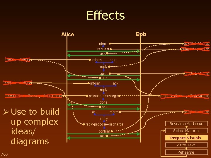 Effects Bob Alice ack(Alice, Bob, x) inform ack(Bob, Alice, x) request ack reply(Bob, Alice,