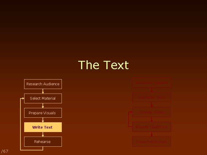 The Text /67 Research Audience Introduce Speaker Select Material Introduce Topic Prepare Visuals Develop