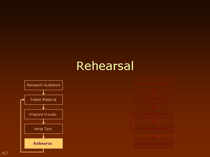 Rehearsal /67 Research Audience Introduce Speaker Select Material Introduce Topic Prepare Visuals Develop Ideas
