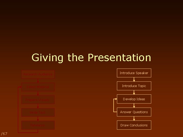 Giving the Presentation /67 Research Audience Introduce Speaker Select Material Introduce Topic Prepare Visuals