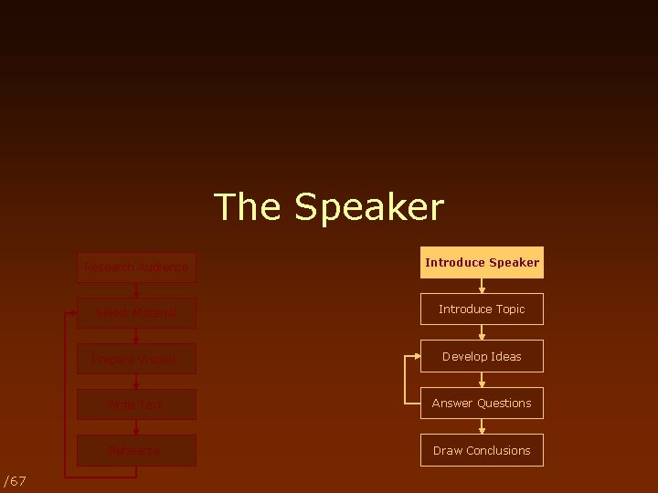 The Speaker /67 Research Audience Introduce Speaker Select Material Introduce Topic Prepare Visuals Develop