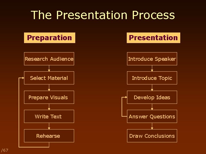 The Presentation Process /67 Preparation Presentation Research Audience Introduce Speaker Select Material Introduce Topic