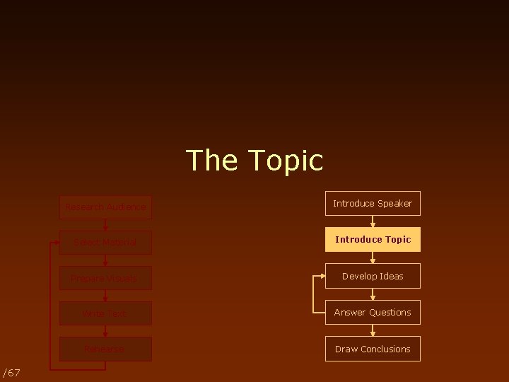 The Topic /67 Research Audience Introduce Speaker Select Material Introduce Topic Prepare Visuals Develop