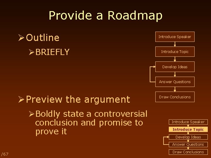 Provide a Roadmap Ø Outline ØBRIEFLY Introduce Speaker Introduce Topic Develop Ideas Answer Questions