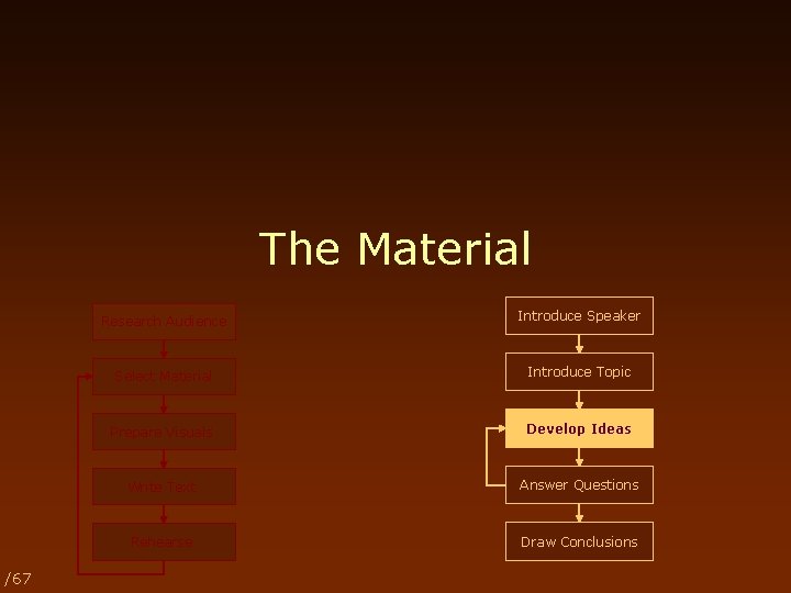 The Material /67 Research Audience Introduce Speaker Select Material Introduce Topic Prepare Visuals Develop
