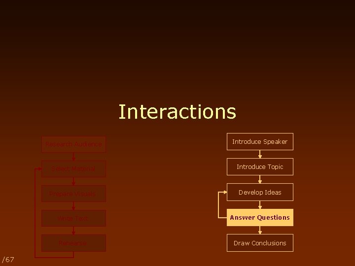 Interactions /67 Research Audience Introduce Speaker Select Material Introduce Topic Prepare Visuals Develop Ideas